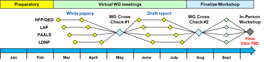 Graphic detailing the beginning to end process leading up to a workshop.